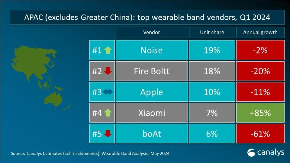 Canalys：Q1 全球可穿戴腕表设备出货量 4120 万台