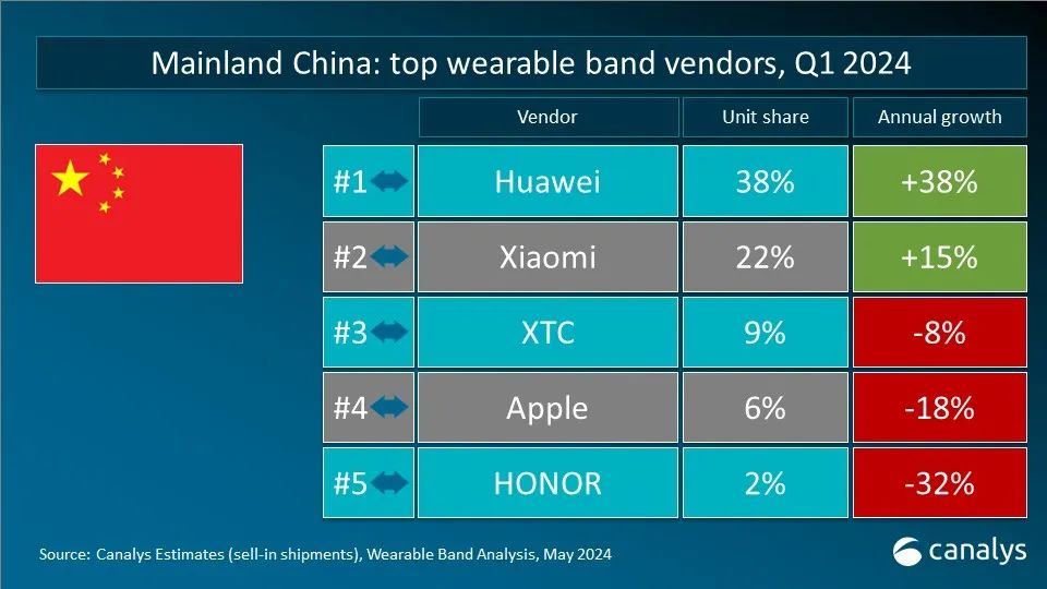 Canalys：Q1 全球可穿戴腕表设备出货量 4120 万台