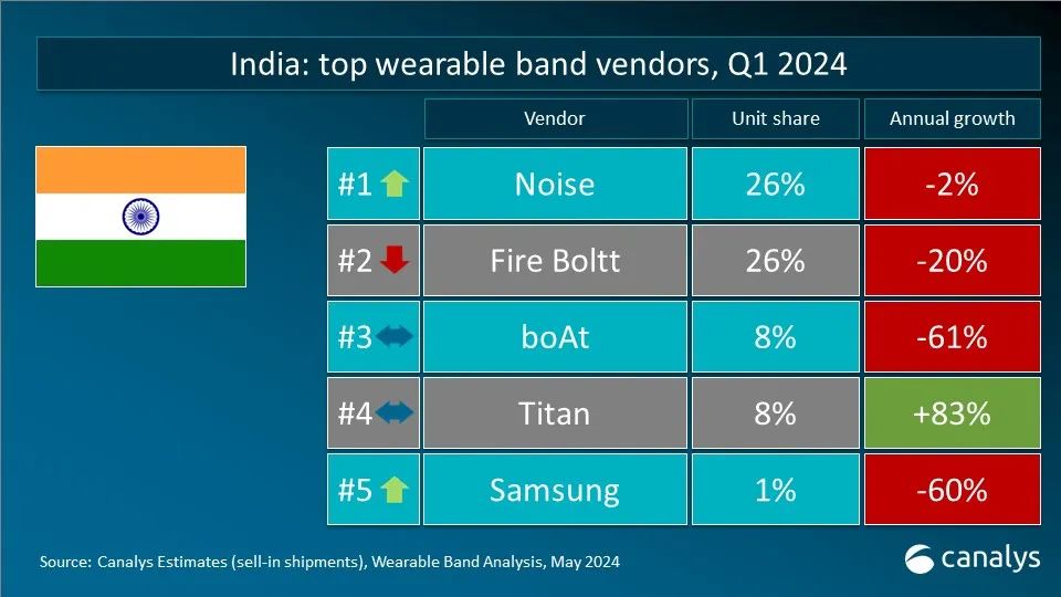 Canalys：Q1 全球可穿戴腕表设备出货量 4120 万台
