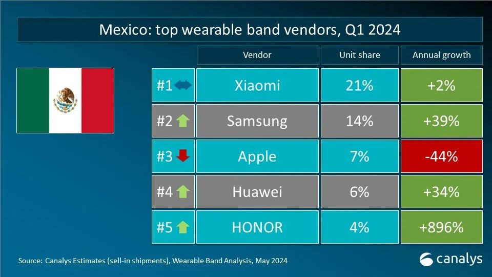 Canalys：Q1 全球可穿戴腕表设备出货量 4120 万台