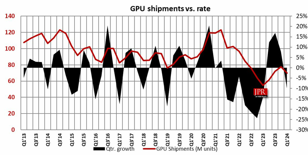 24Q1 PC GPU 报告：出货量达 7000 万块，同比增长 28%