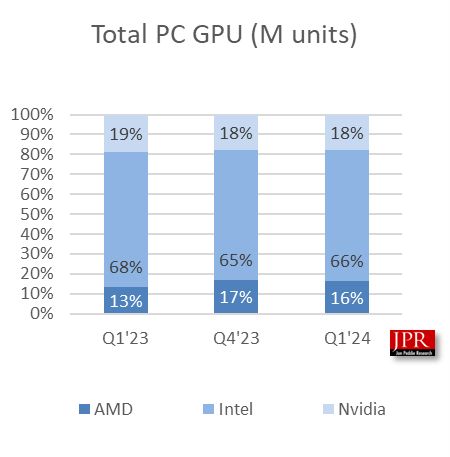 24Q1 PC GPU 报告：AMD 环比降 13.6%、英特尔降 9.6%、英伟达降 7.7%