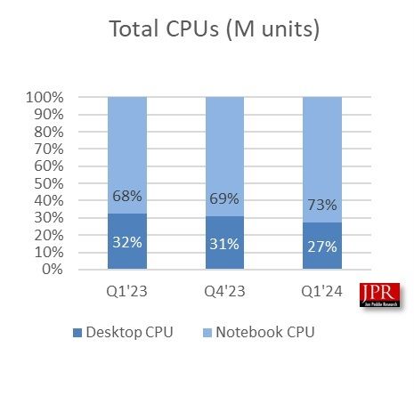 24Q1 PC GPU 报告：AMD 环比降 13.6%、英特尔降 9.6%、英伟达降 7.7%