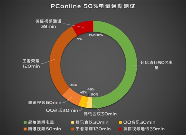 续航灭霸！vivo S19根治续航焦虑