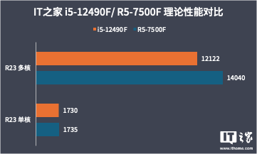 i5-12490F 对比 R5-7500F，22 年的酷睿依旧能打