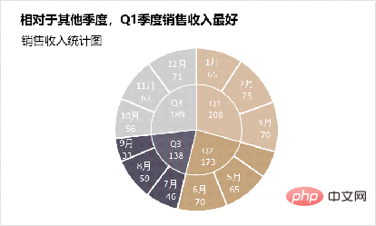 实用Excel技巧分享：双层饼图的使用