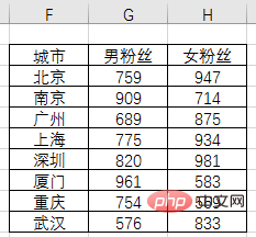 Excel图表学习之利用旋风图表进行数据对比