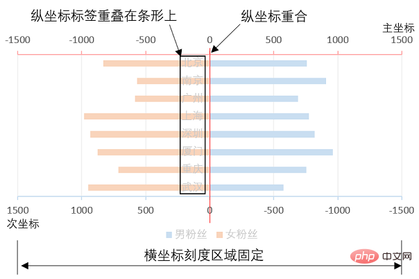 Excel图表学习之利用旋风图表进行数据对比