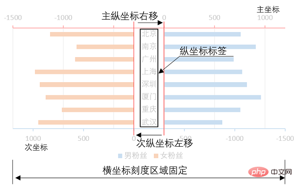 Excel图表学习之利用旋风图表进行数据对比