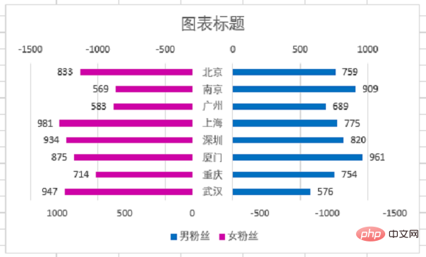 Excel图表学习之利用旋风图表进行数据对比