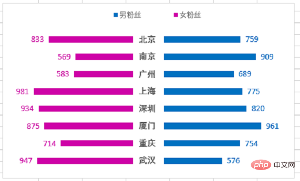 Excel图表学习之利用旋风图表进行数据对比