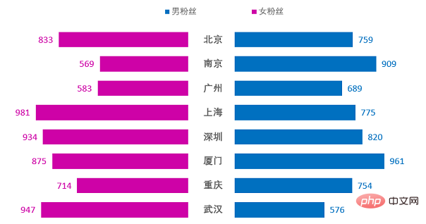 Excel图表学习之利用旋风图表进行数据对比