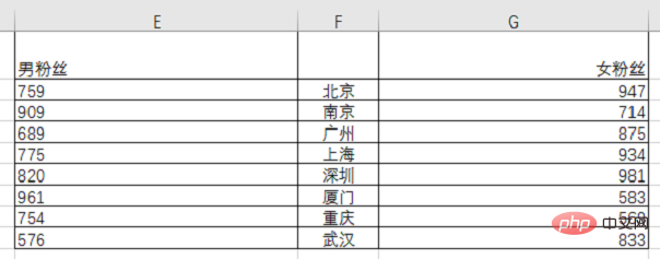 Excel图表学习之利用旋风图表进行数据对比