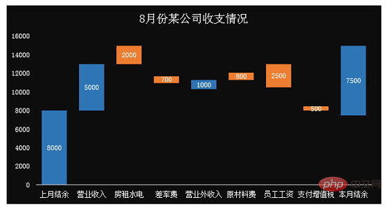 Excel案例分享：制作带正负数的图表（正负数自动辨识）