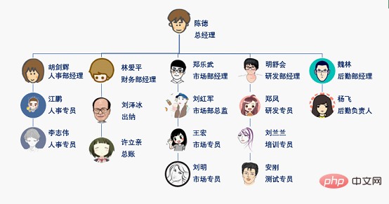 Excel图表学习之怎么制作组织架构图案（实例分析）