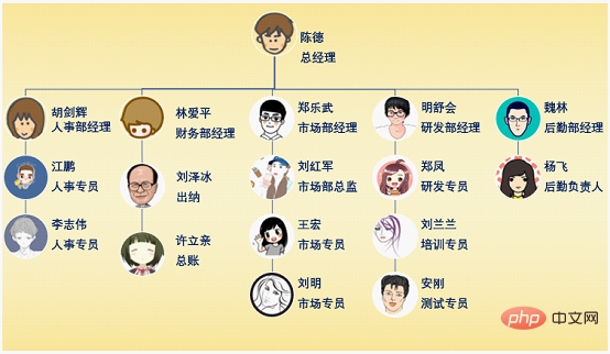 Excel图表学习之怎么制作组织架构图案（实例分析）