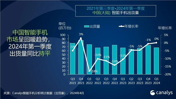 今年中国各手机品牌累计激活量曝光：华为超越苹果 第一不意外