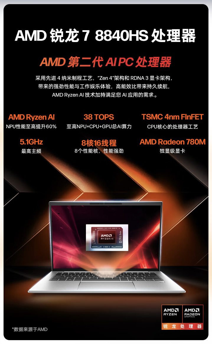 2024 款惠普战 X 锐龙版笔记本开售：R7 8840HS + 16GB + 1TB 售 5299 元