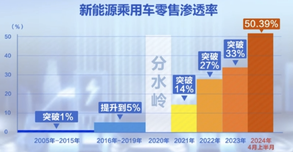 上险量占比首次突破50%，新能源汽车成为主流选择