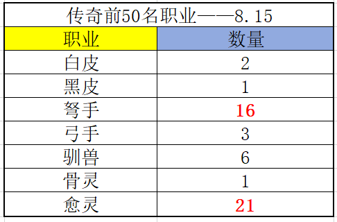 《冒险大作战》传奇榜前50名职业（8.15）