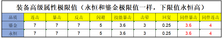 《冒险大作战》装备属性极限值表