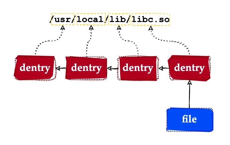 细说｜Linux虚拟文件系统原理