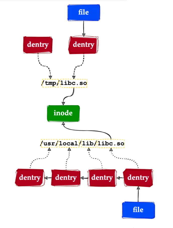 细说｜Linux虚拟文件系统原理