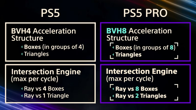 索尼证实PS5 Pro使用特制GPU 与AMD合作研发AI可能性