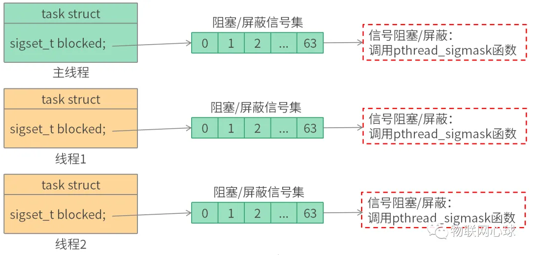 你真的懂Linux线程和信号的关系吗？（你真.线程.信号.关系.Linux...........）