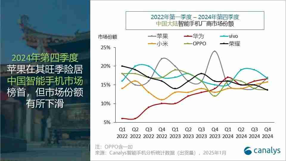 Canalys：2024年，中国智能手机全年出货2.85亿台 同比增长4%