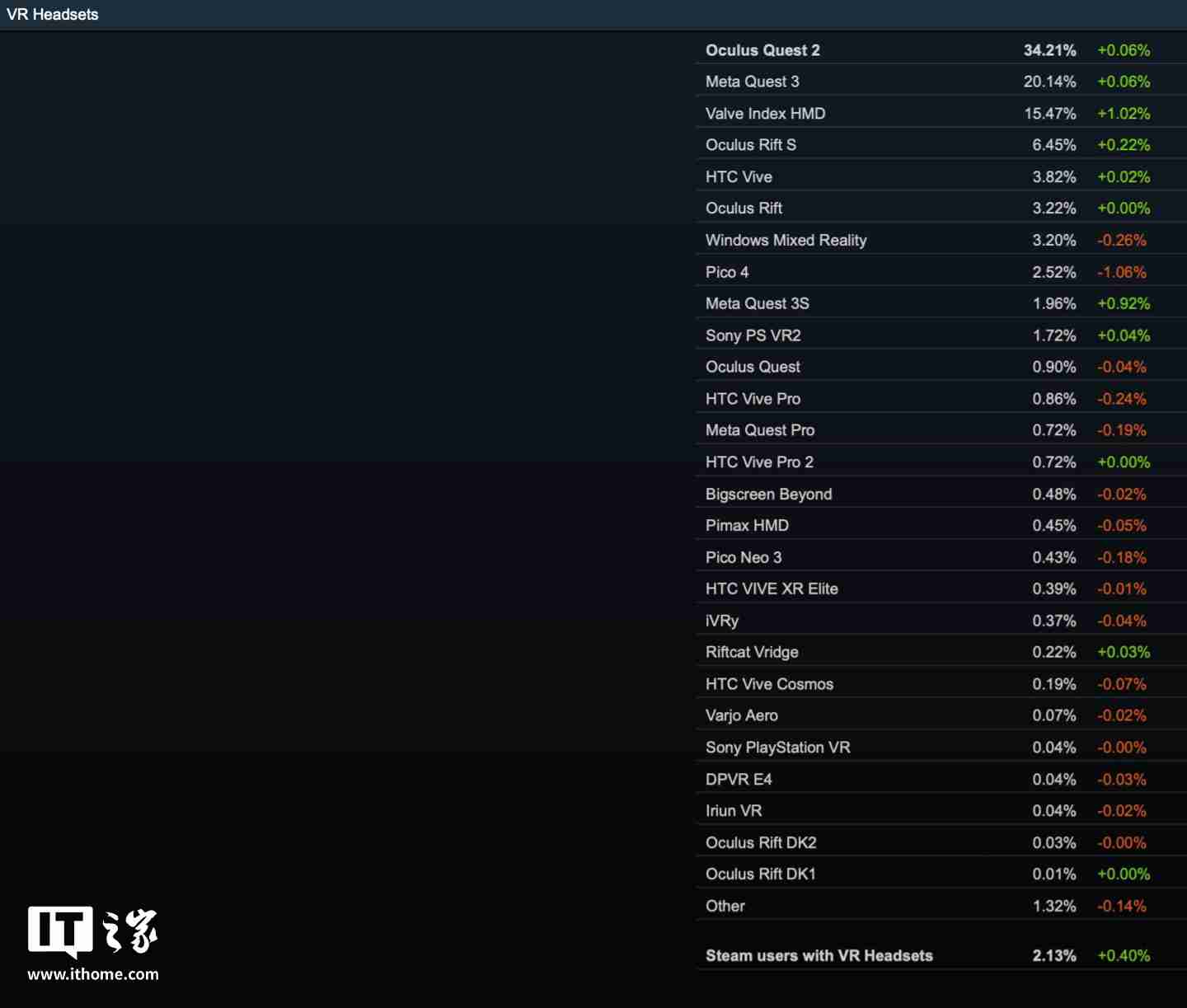 2024 年 12 月 Steam 软硬件数据公布：Win11 占比继续过半、AMD 份额新增 3.02% 达 38.73％（过半.软硬件.份额.新增.公布.....）