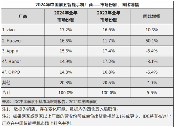 余承东赢麻！2024中国智能手机出货量2.86亿台：华为是最强者，暴增超50%（华为.出货量.智能手机.中国.最强者.....）