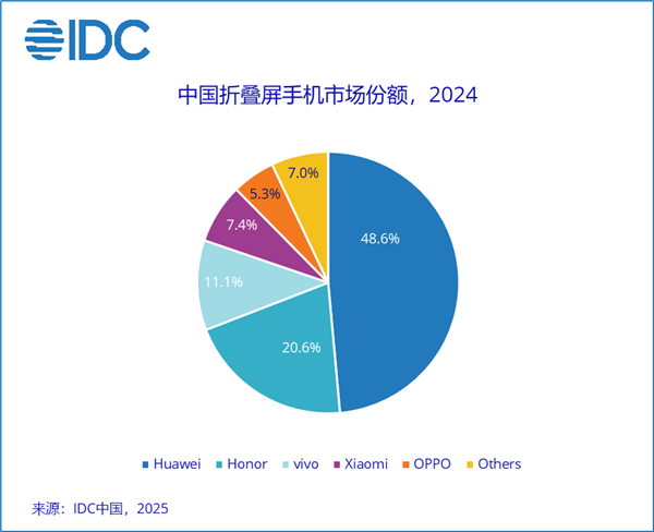 华为称霸折叠屏手机市场！2024年国内份额近50% 稳居第一（华为.称霸.手机市场.折叠.份额.....）