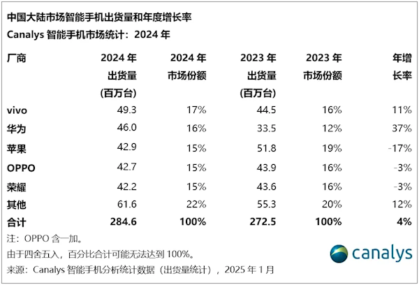 2024中国手机年度销量排名：vivo以17%份额夺魁，连续第4年国产第一，成功靠本分